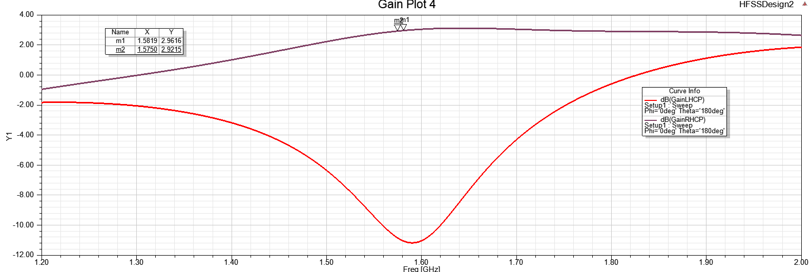 RHCP and LHCP Gain vs Frequency at Boresight